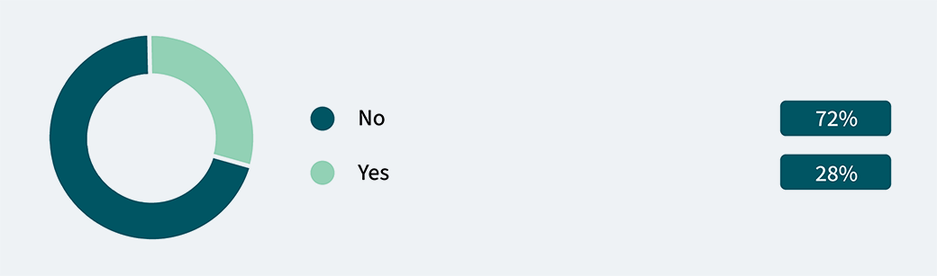 Would you quit your job today to go work in a more technology-driven factory if it paid 10% less graphic.