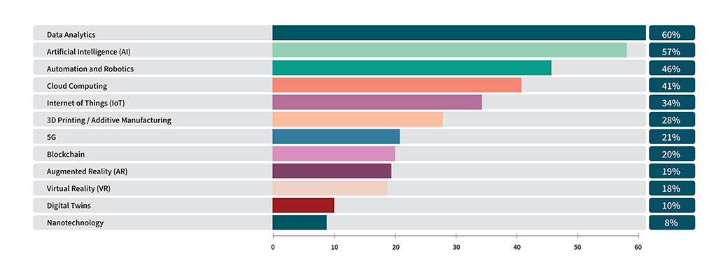 Which modern technologies and tools is your factory using graphic.