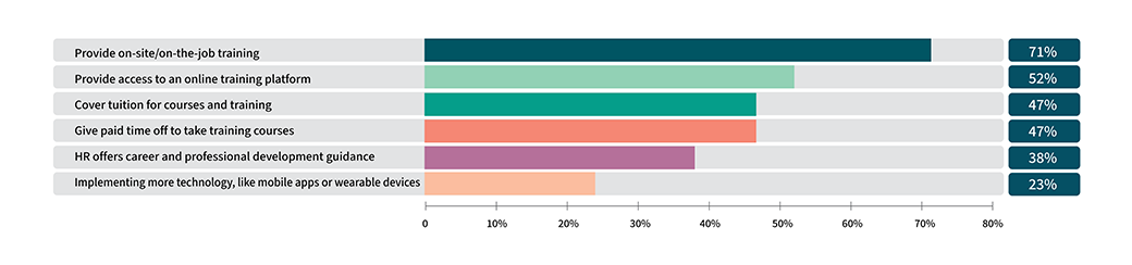 What are you doing to help your team upskill graphic.