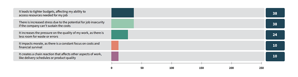 If Increased cost of raw materials, how do the increased costs of raw materials directly impact your work graphic.