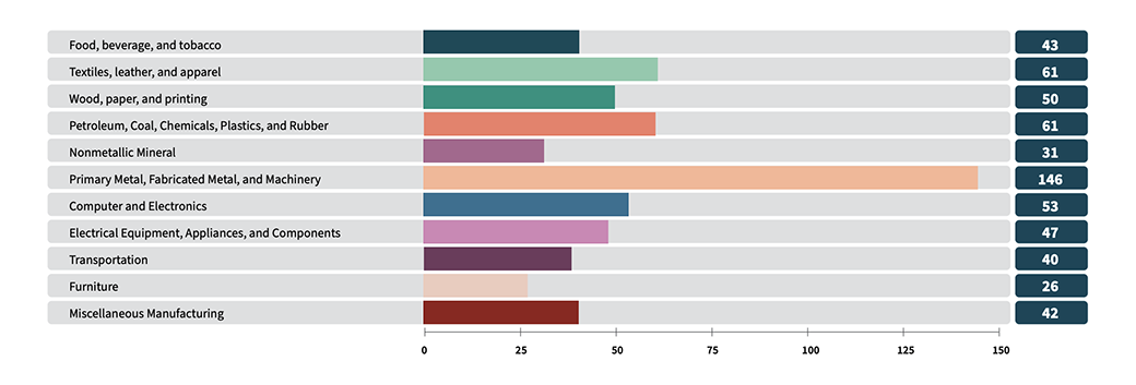 What best describes the goods you primarily manufacture where you work graphic.