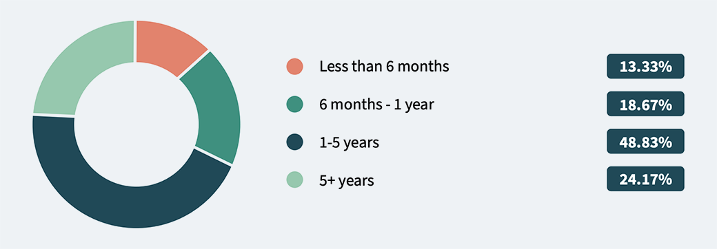 How long have you been at your current company graphic.