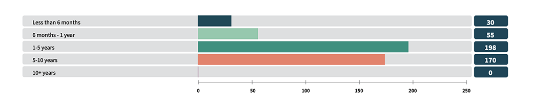 How long have you worked in manufacturing across all jobs, including your current job graphic.