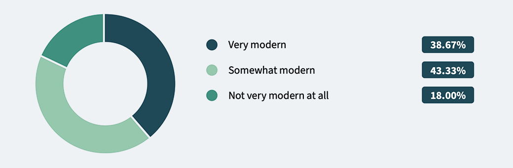 Compared to other companies in your industry, how modern would you say your operation is graphic.