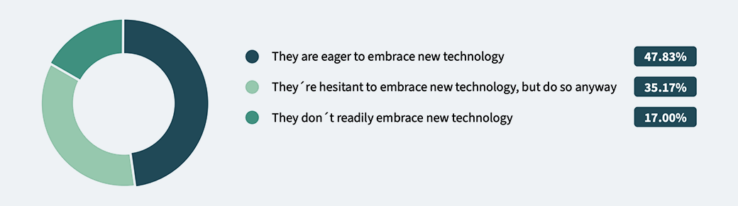 How would you say your employer has done at embracing new technology graphic.