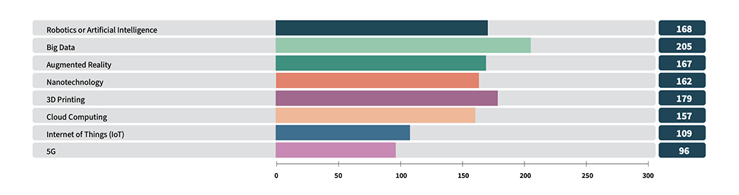 What technologies is your factory or plant currently using graphic.