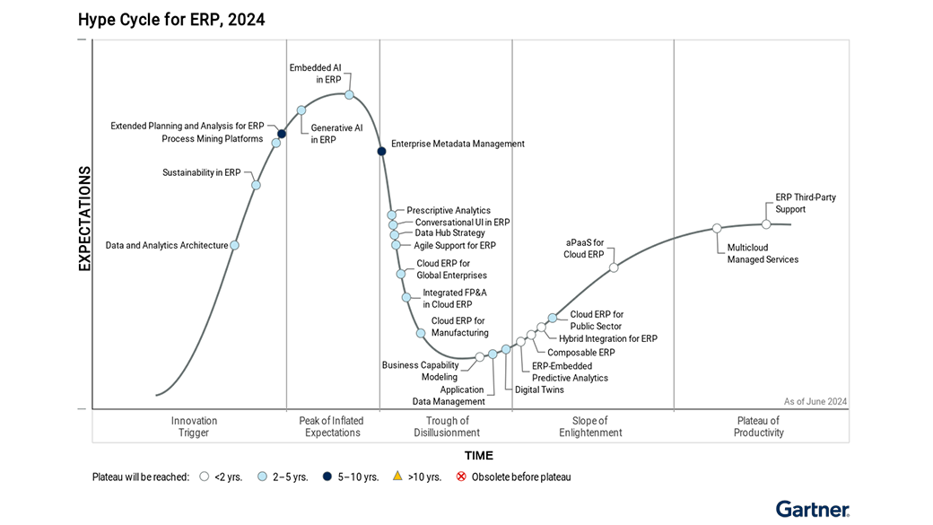 Hype Cycle for ERP 2024 graph